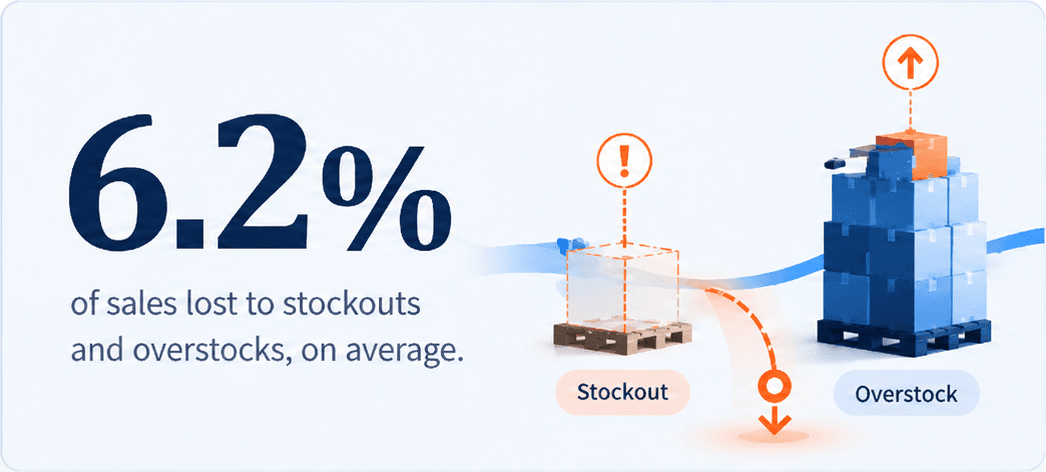 6.2% of sales lost to stockouts and overstocks, on average